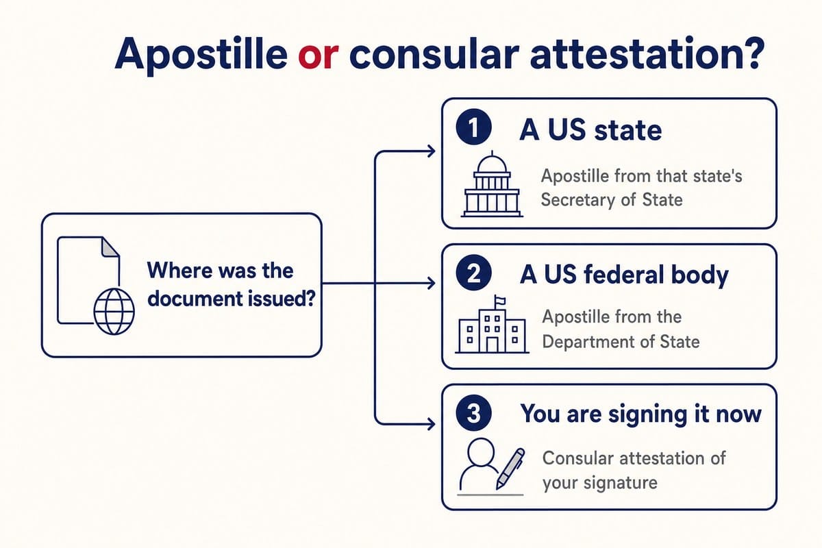 Apostille or consular attestation?