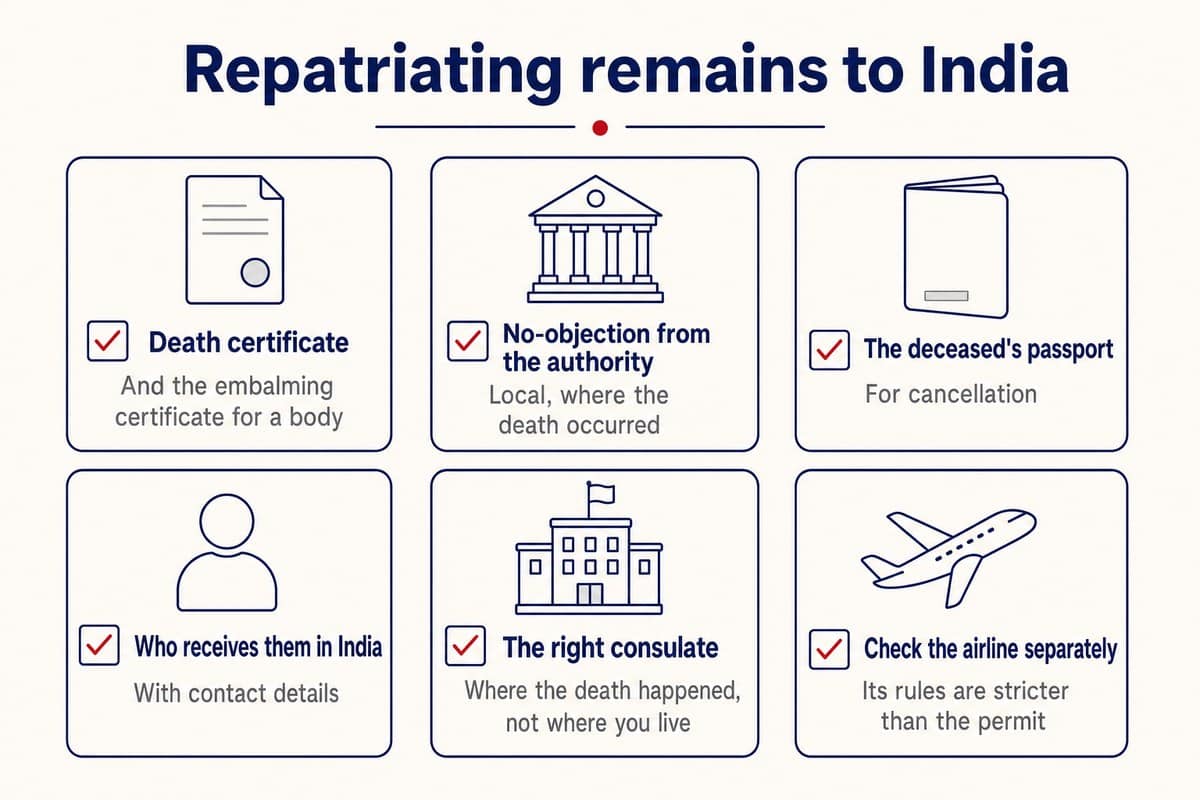 Repatriating remains to India