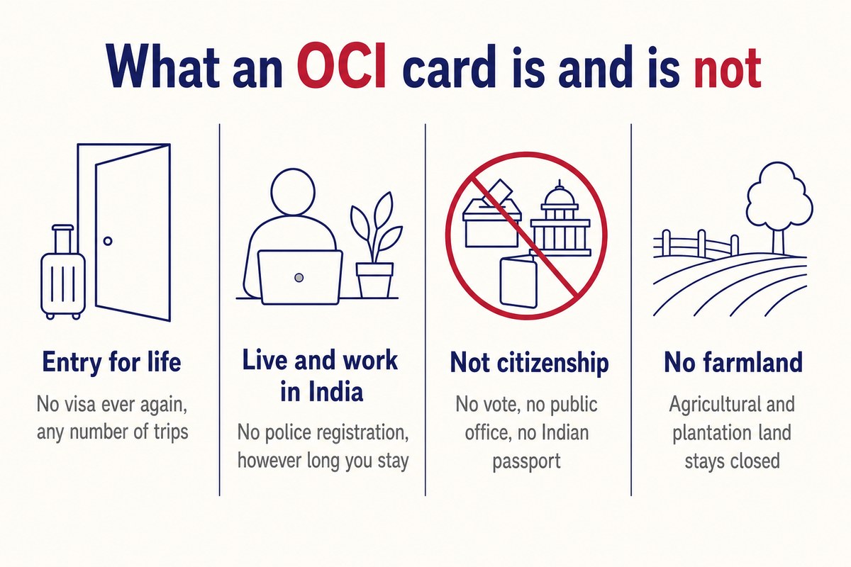 What an OCI card is and is not