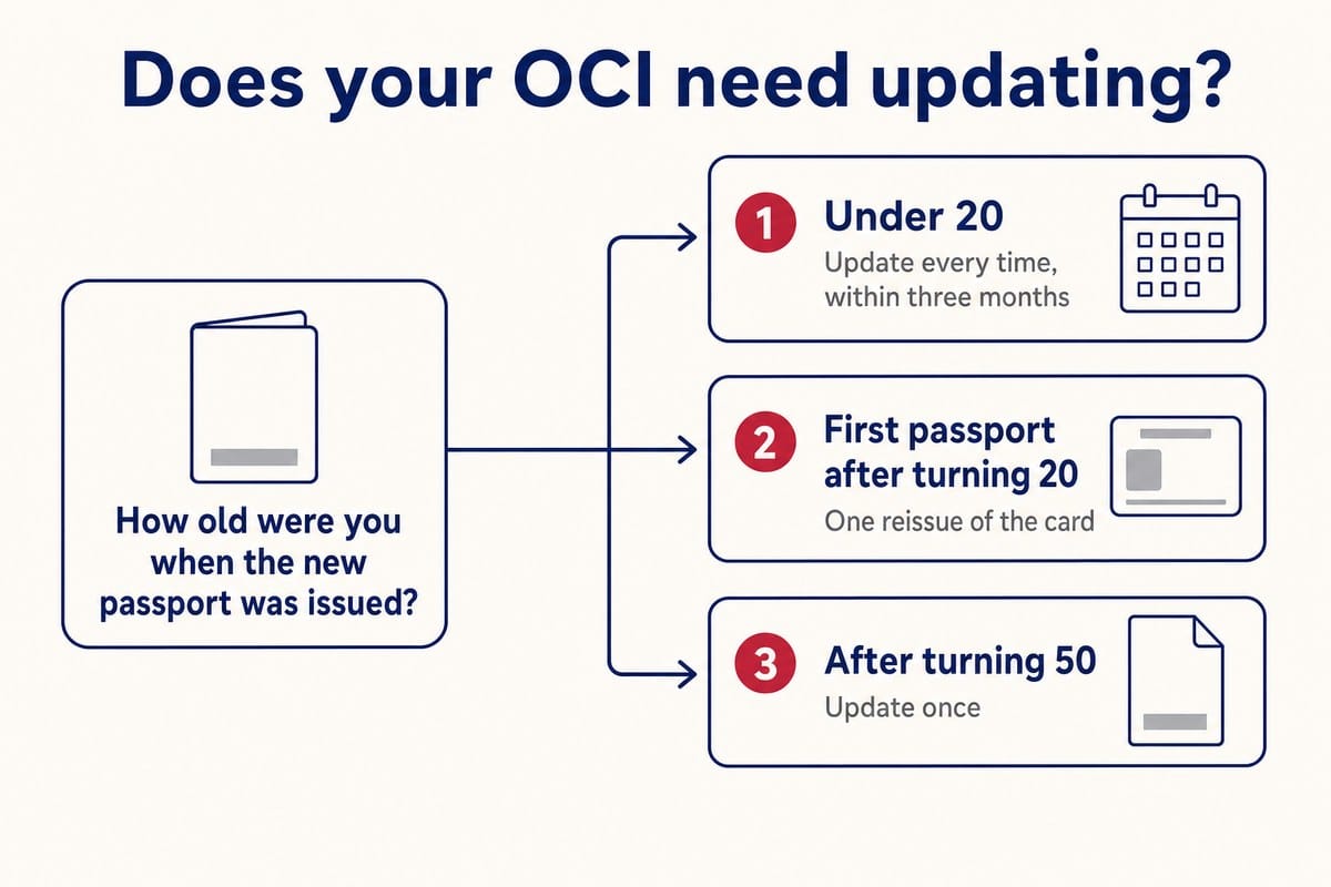 Does your OCI need updating?