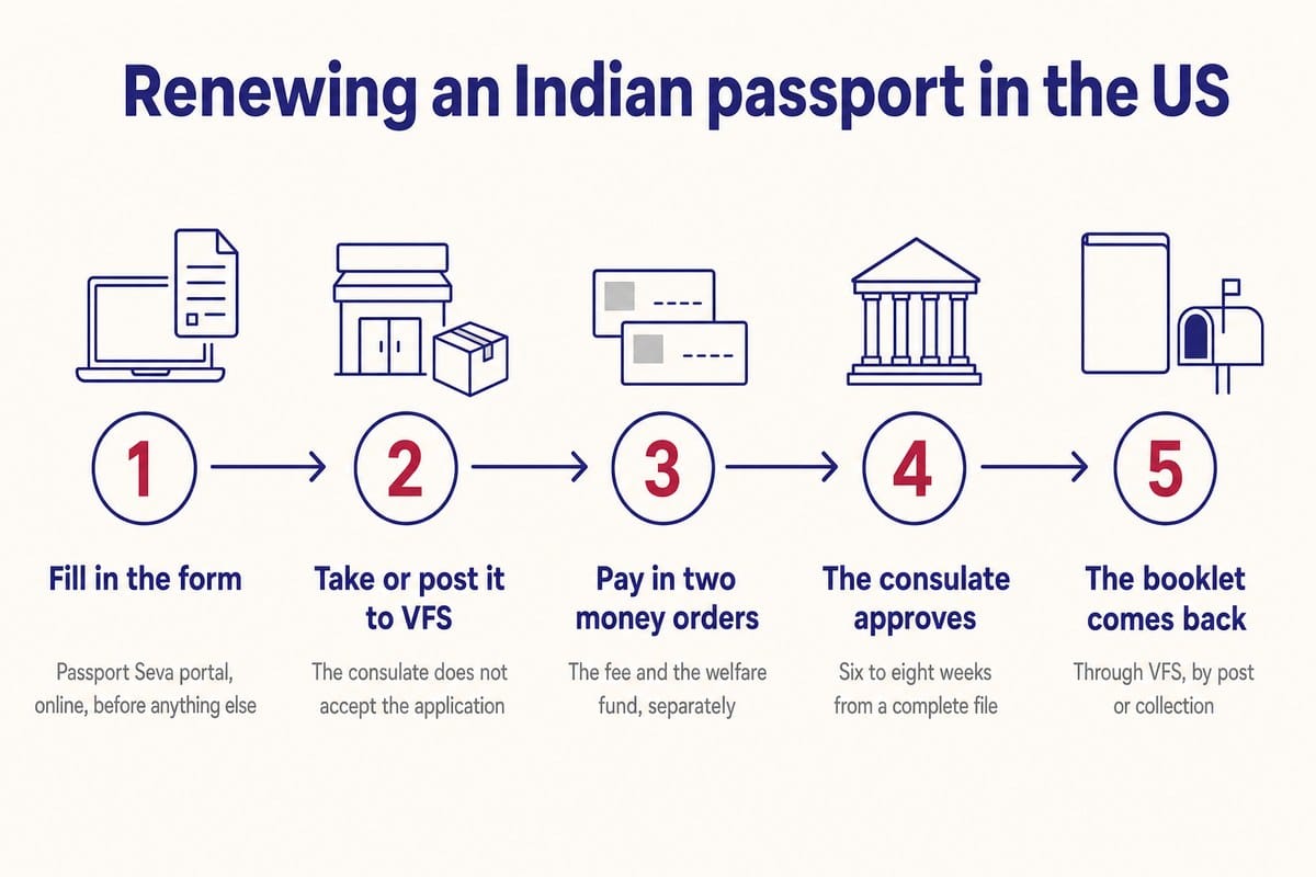 Renewing an Indian passport in the US
