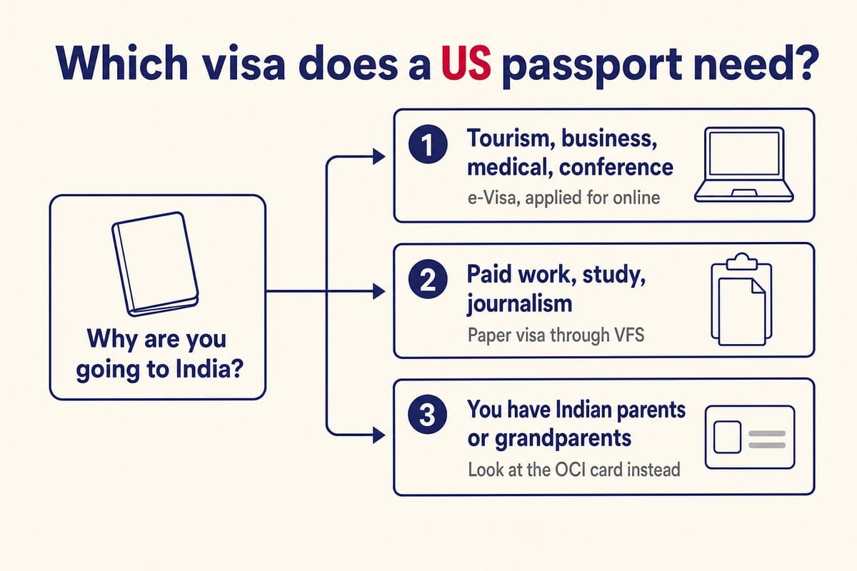 Which visa does a US passport need?